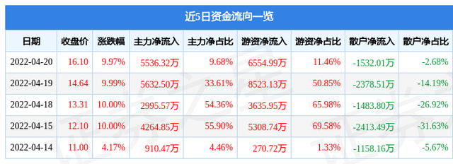 上海国企改革股票，上海国企改革踏上新征程（4月20日上海能源涨停分析）