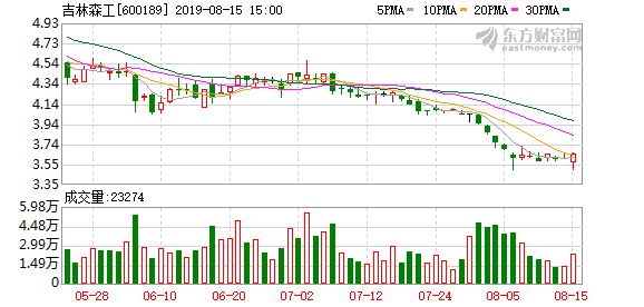 吉林森工股票，吉林森工股票价格是多少（吉林森工涨停&amp;amp;lt;10-13&amp;amp;gt;）