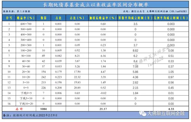 时间加权收益率，时间加权收益率公式（债券型基金历史业绩表现）