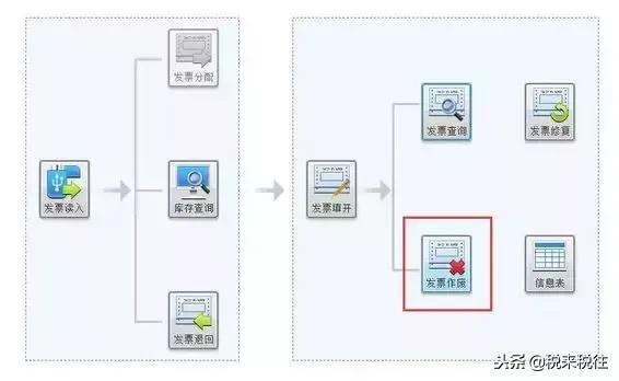 红冲和冲红有什么区别 冲红与红冲有什么区别，红冲和冲红有什么区别（增值税红字发票开具方法）