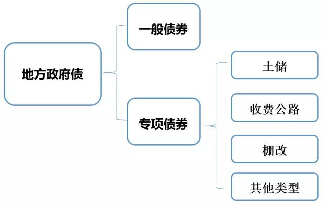 什么叫政府专项债券项目，什么叫专项债券（什么是地方政府专项债券）