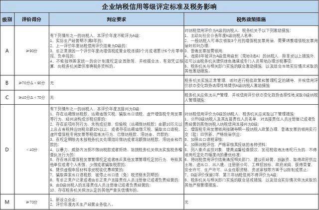 税务信用级别分几级，税务信用级别分几级吗（企业纳税信用等级是如何评定的）