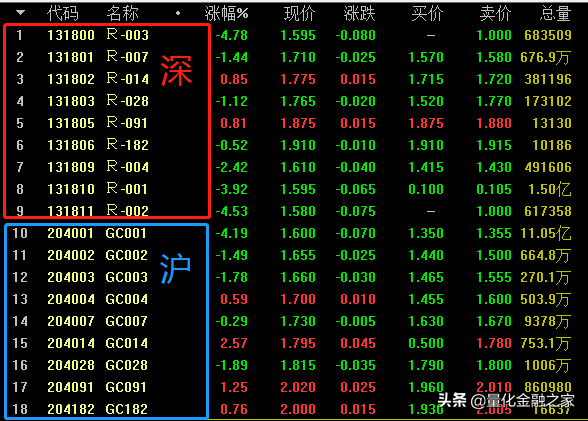 国债逆回购代码，国债逆回购代码 1天（国债逆回购怎么玩）