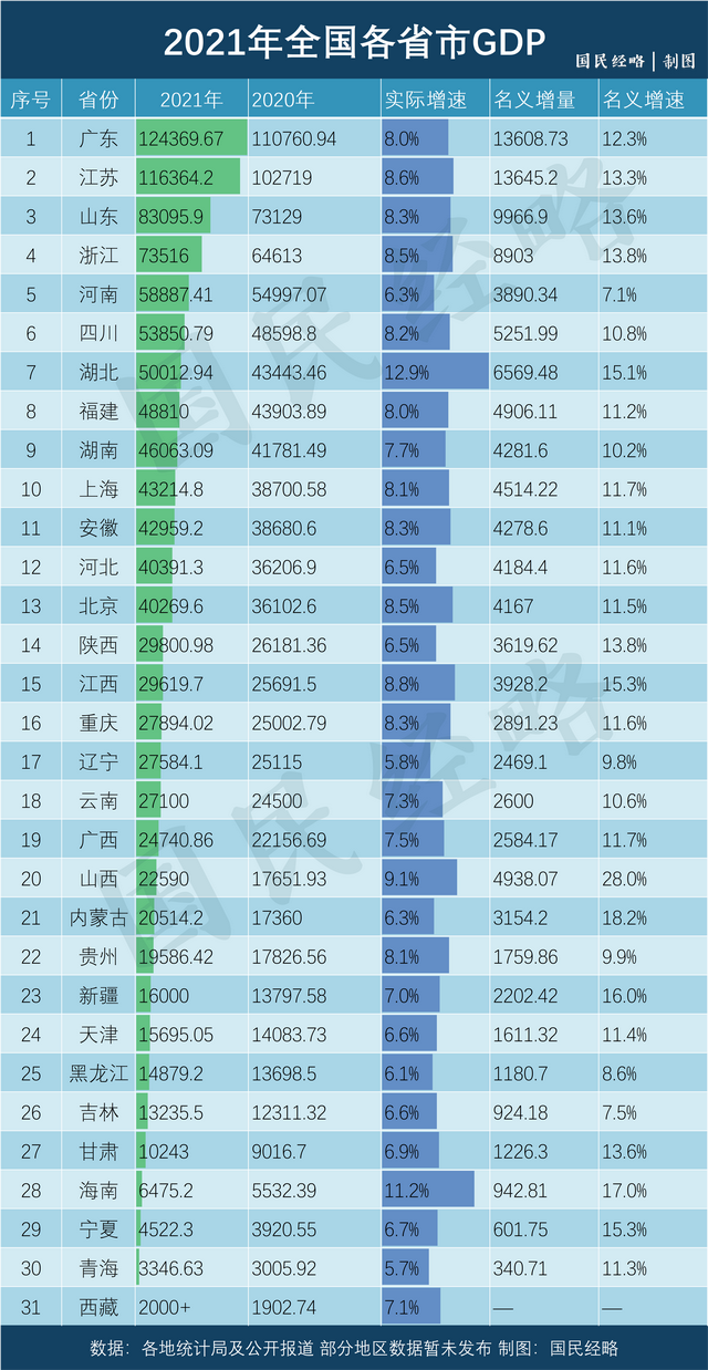 21年gdp省份排名大全，21年上半年城市gdp全国排名（全国各省市GDP排行榜）