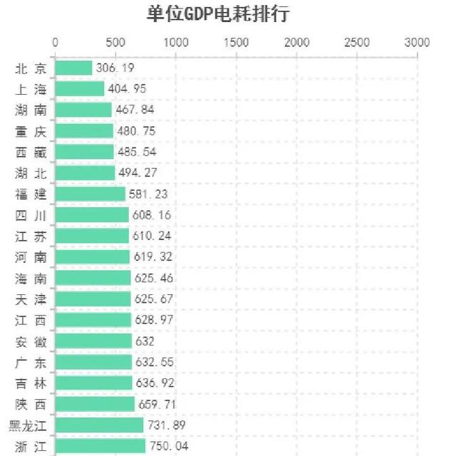 全国各省gdp，gdp排名全国2022各省（2021年各省GDP\u0026用电量）