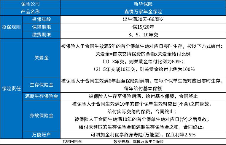 新华保险鑫悦万家年金保险怎么样？看产品收益和亮点