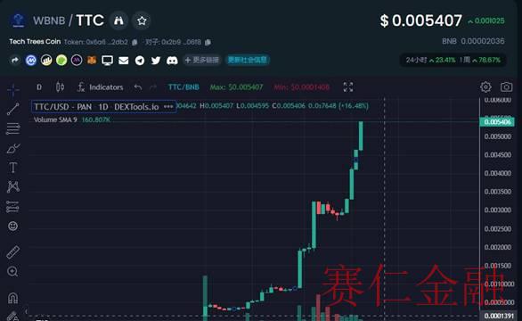 TTC能否达到1U成为新的神话